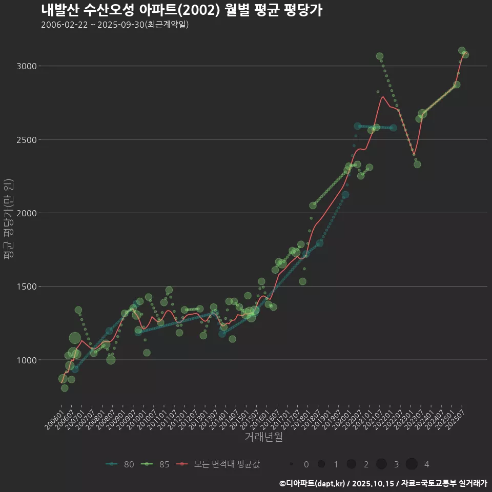 내발산 수산오성 아파트(2002) 월별 평균 평당가
