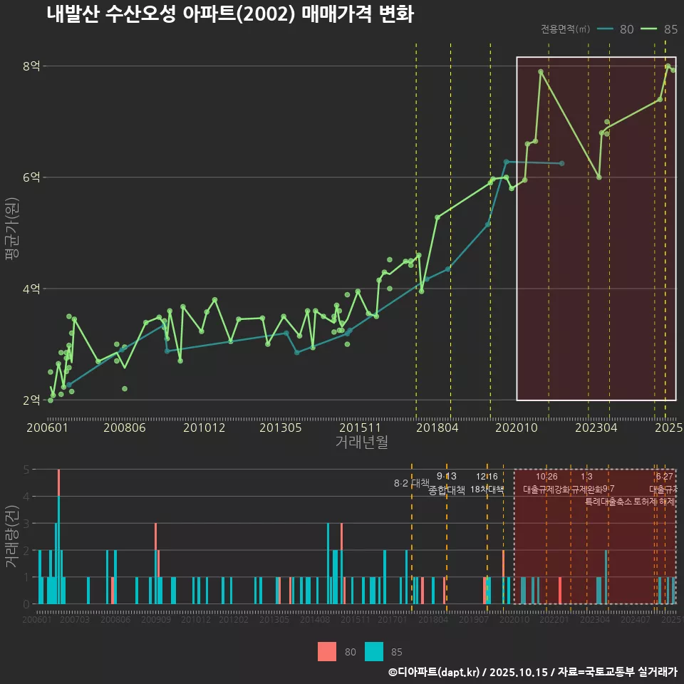 내발산 수산오성 아파트(2002) 매매가격 변화