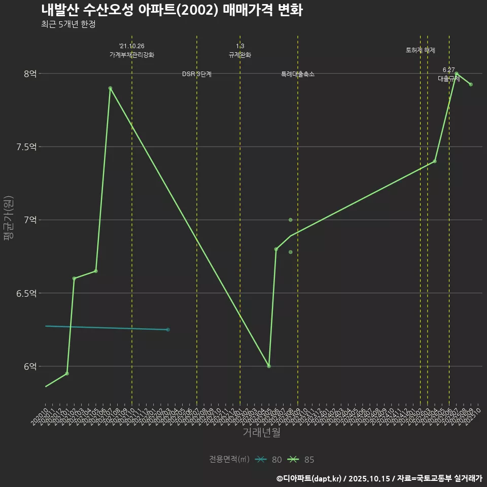 내발산 수산오성 아파트(2002) 매매가격 변화