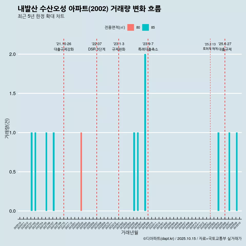 내발산 수산오성 아파트(2002) 거래량 변화 흐름