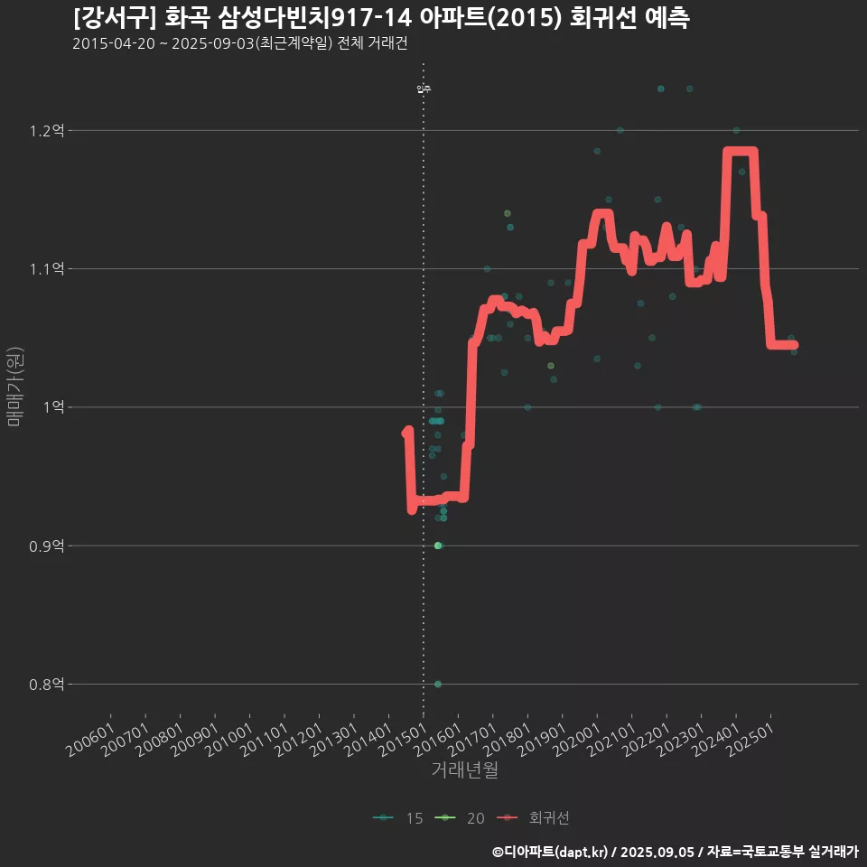 [강서구] 화곡 삼성다빈치917-14 아파트(2015) 회귀선 예측