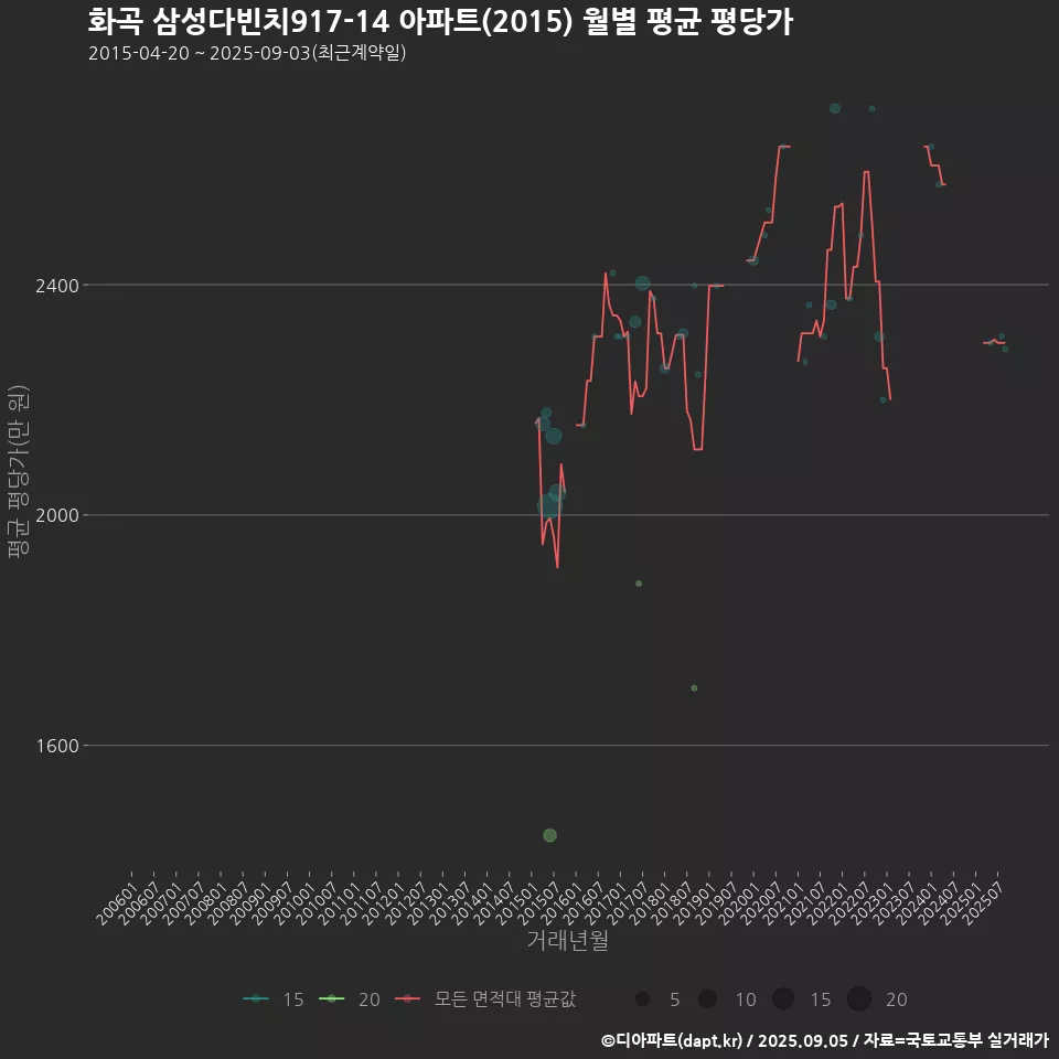 화곡 삼성다빈치917-14 아파트(2015) 월별 평균 평당가