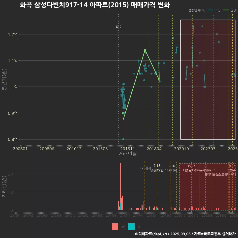 화곡 삼성다빈치917-14 아파트(2015) 매매가격 변화