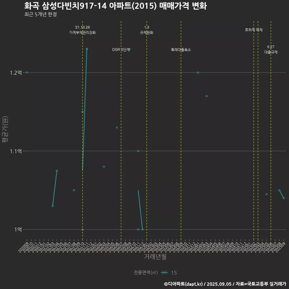 화곡 삼성다빈치917-14 아파트(2015) 매매가격 변화