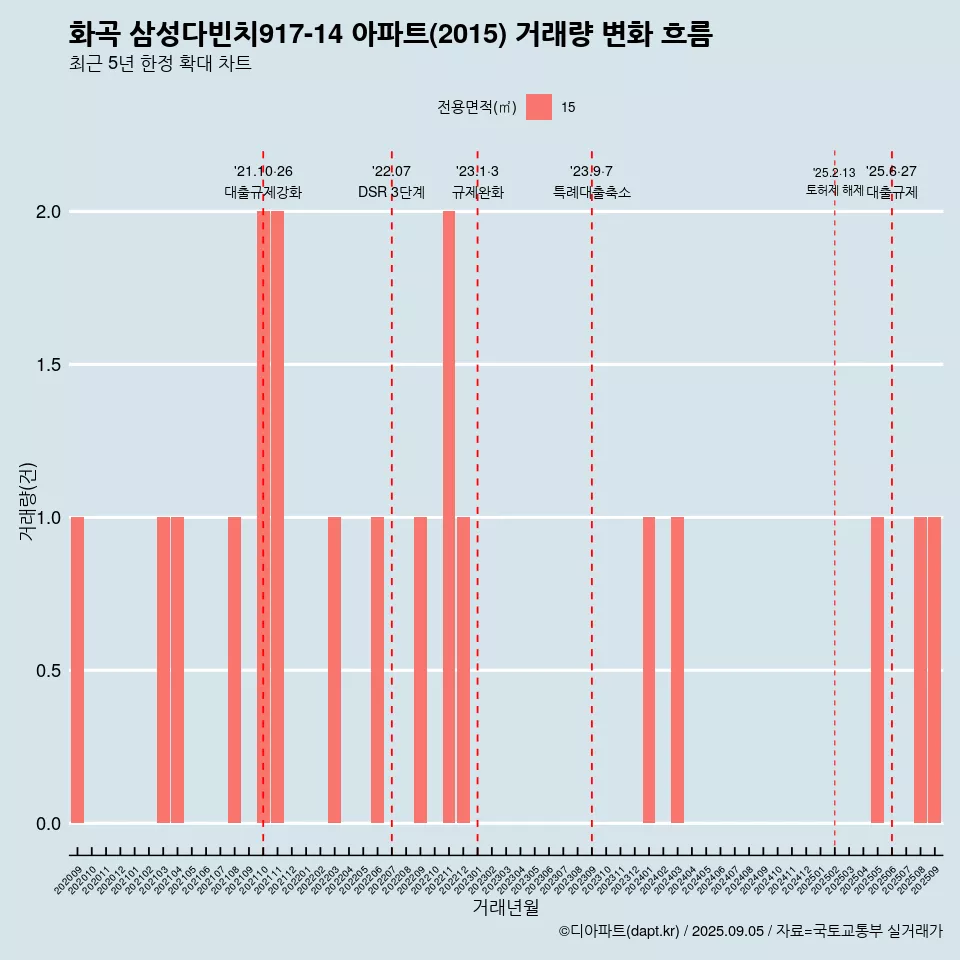 화곡 삼성다빈치917-14 아파트(2015) 거래량 변화 흐름