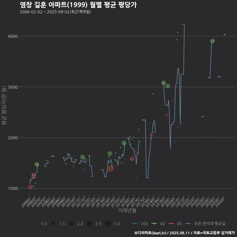 염창 길훈 아파트(1999) 월별 평균 평당가