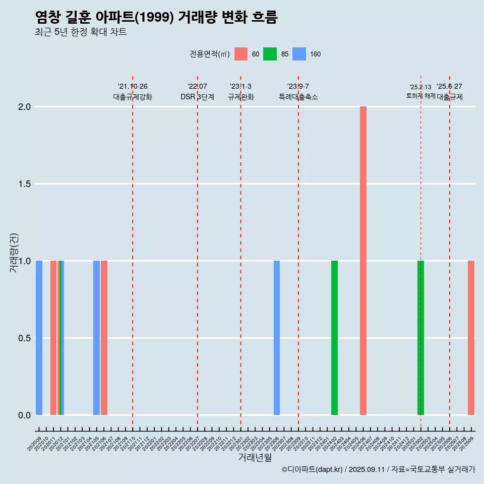 염창 길훈 아파트(1999) 거래량 변화 흐름