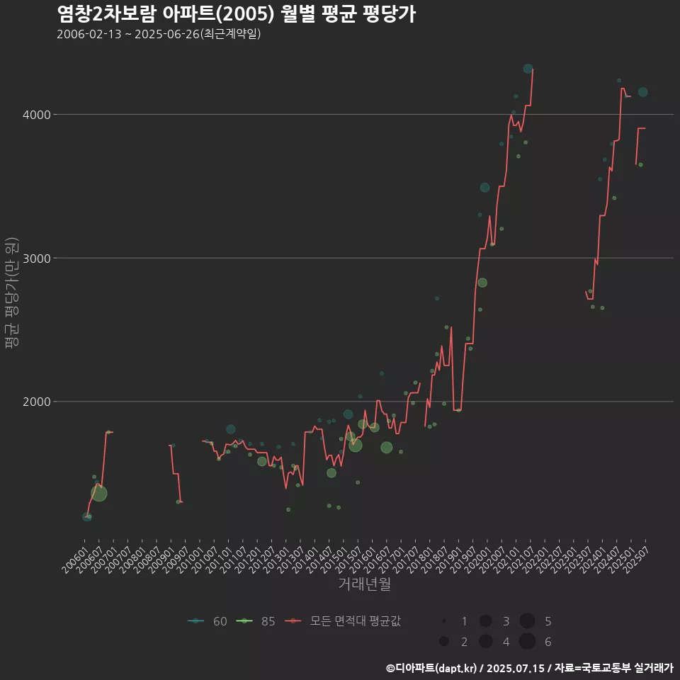 염창2차보람 아파트(2005) 월별 평균 평당가