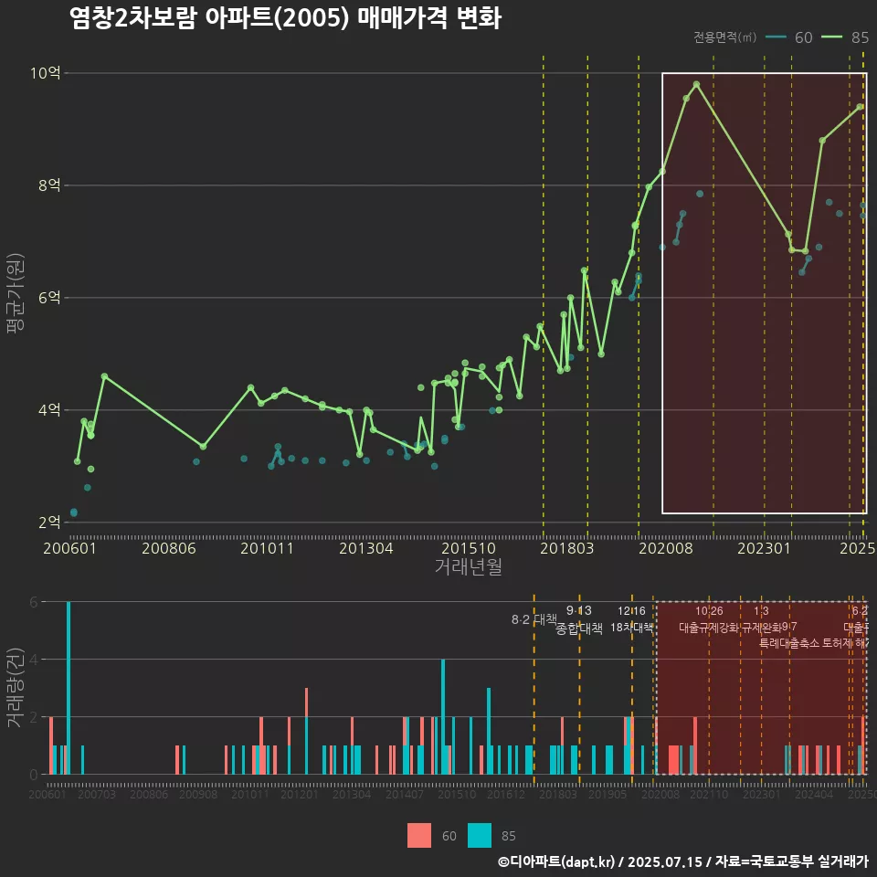 염창2차보람 아파트(2005) 매매가격 변화