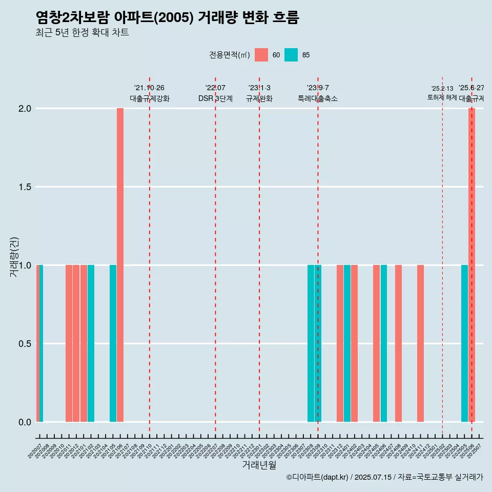염창2차보람 아파트(2005) 거래량 변화 흐름