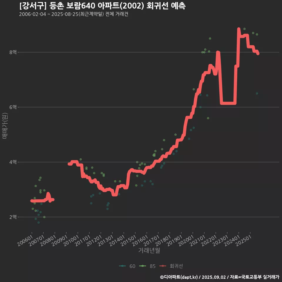 [강서구] 등촌 보람640 아파트(2002) 회귀선 예측