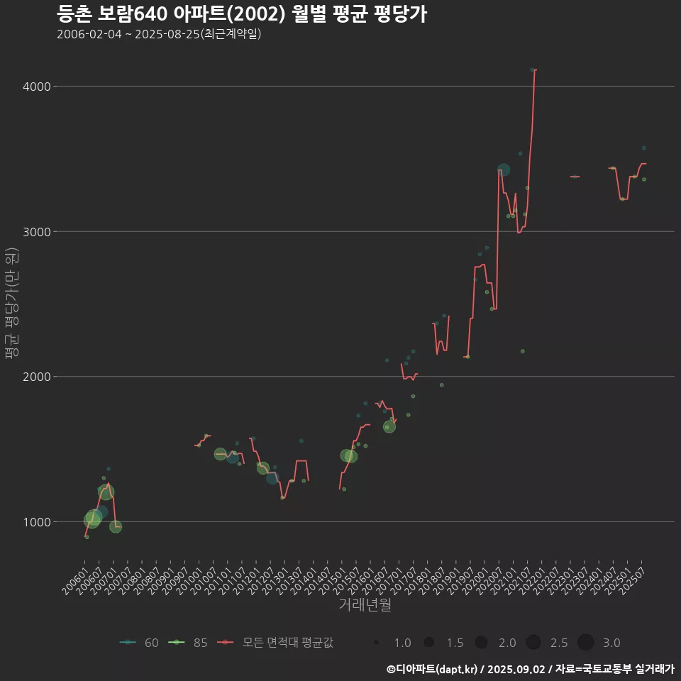 등촌 보람640 아파트(2002) 월별 평균 평당가