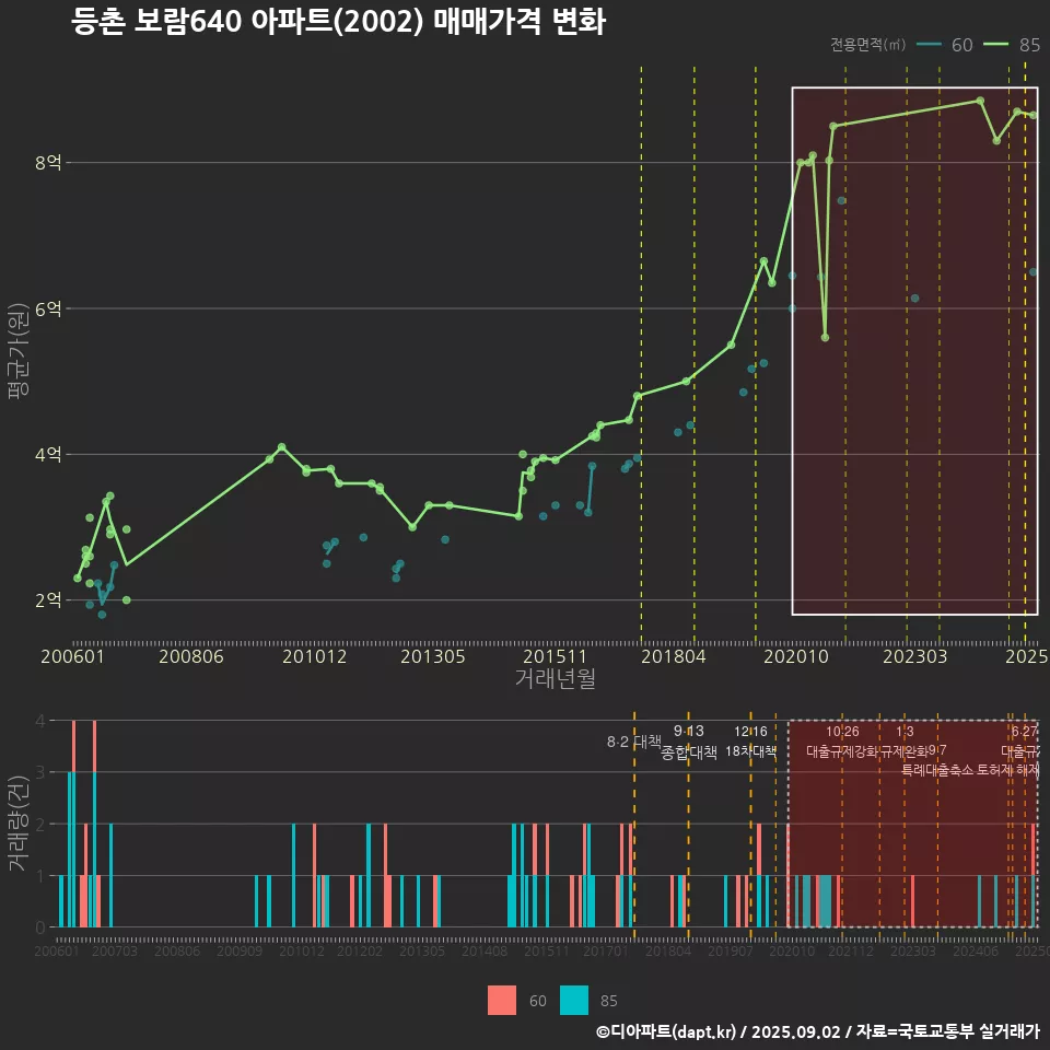 등촌 보람640 아파트(2002) 매매가격 변화
