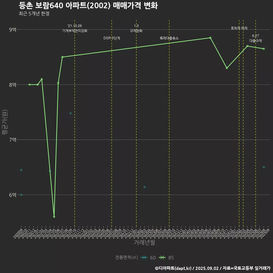 등촌 보람640 아파트(2002) 매매가격 변화