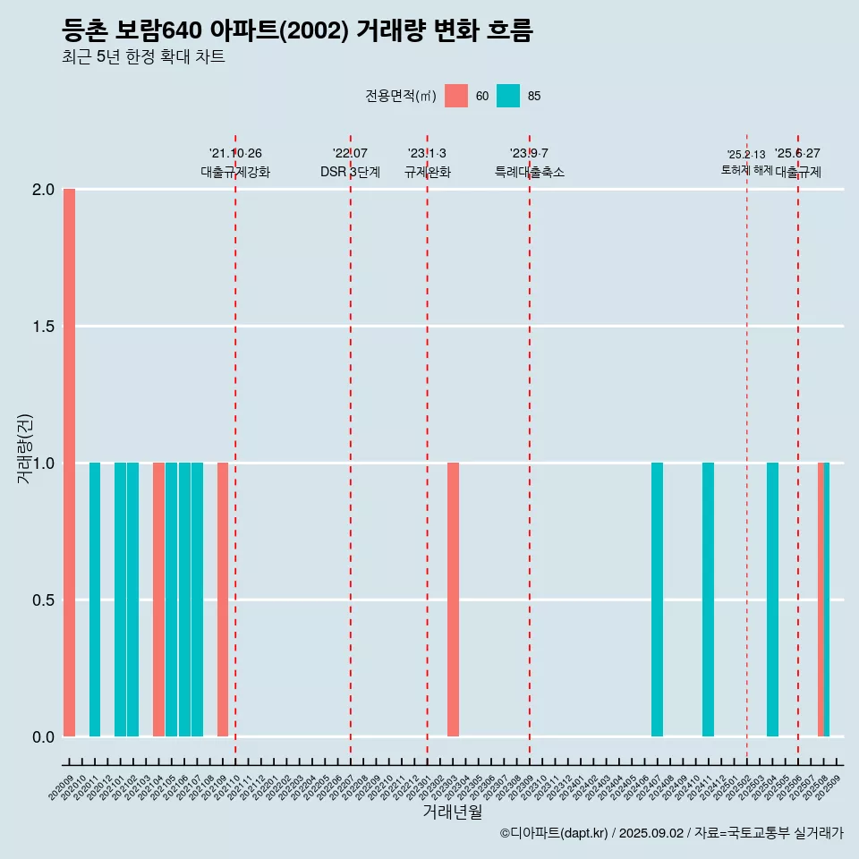 등촌 보람640 아파트(2002) 거래량 변화 흐름