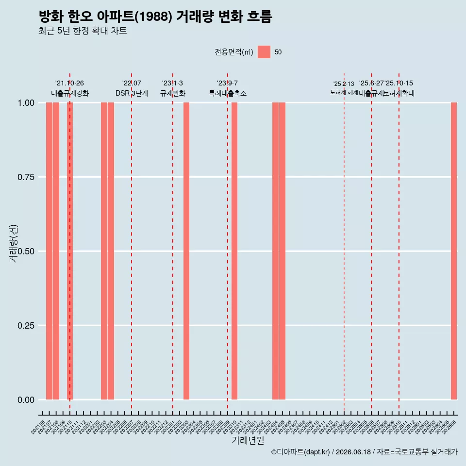 방화 한오 아파트(1988) 거래량 변화 흐름