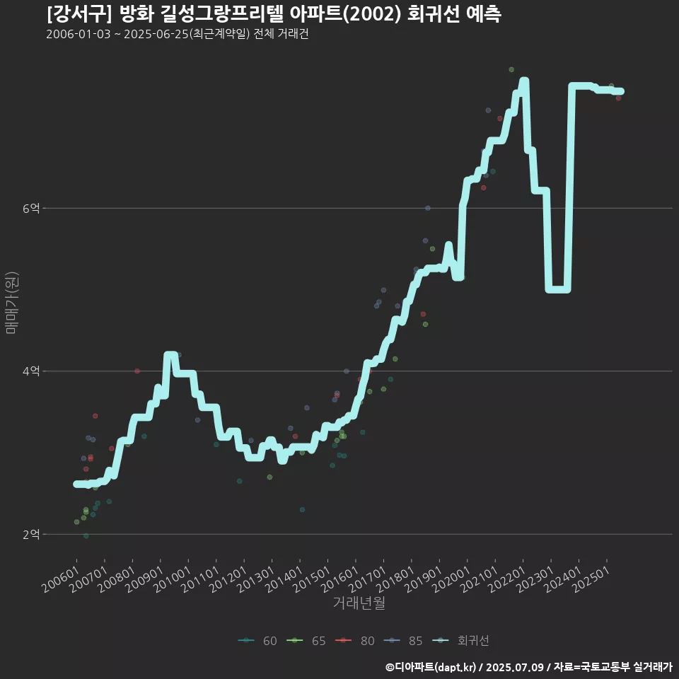 [강서구] 방화 길성그랑프리텔 아파트(2002) 회귀선 예측