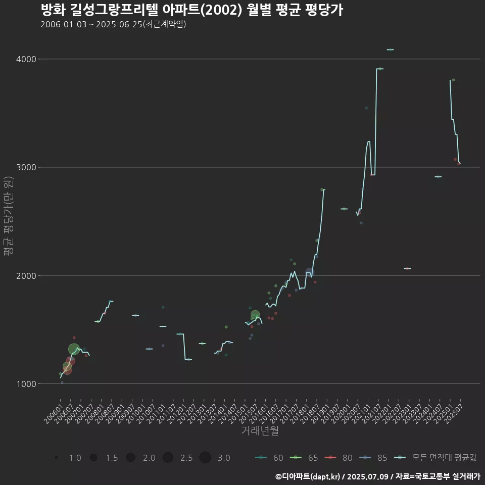 방화 길성그랑프리텔 아파트(2002) 월별 평균 평당가