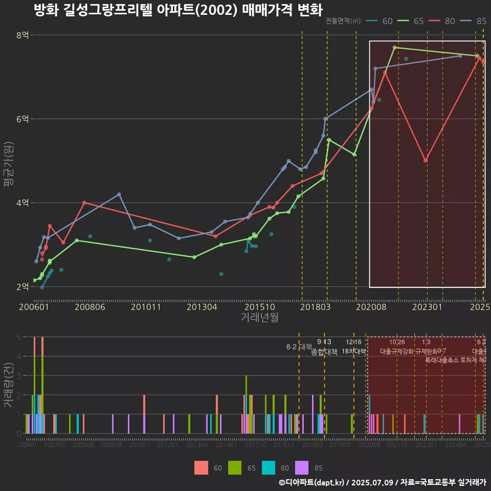 방화 길성그랑프리텔 아파트(2002) 매매가격 변화