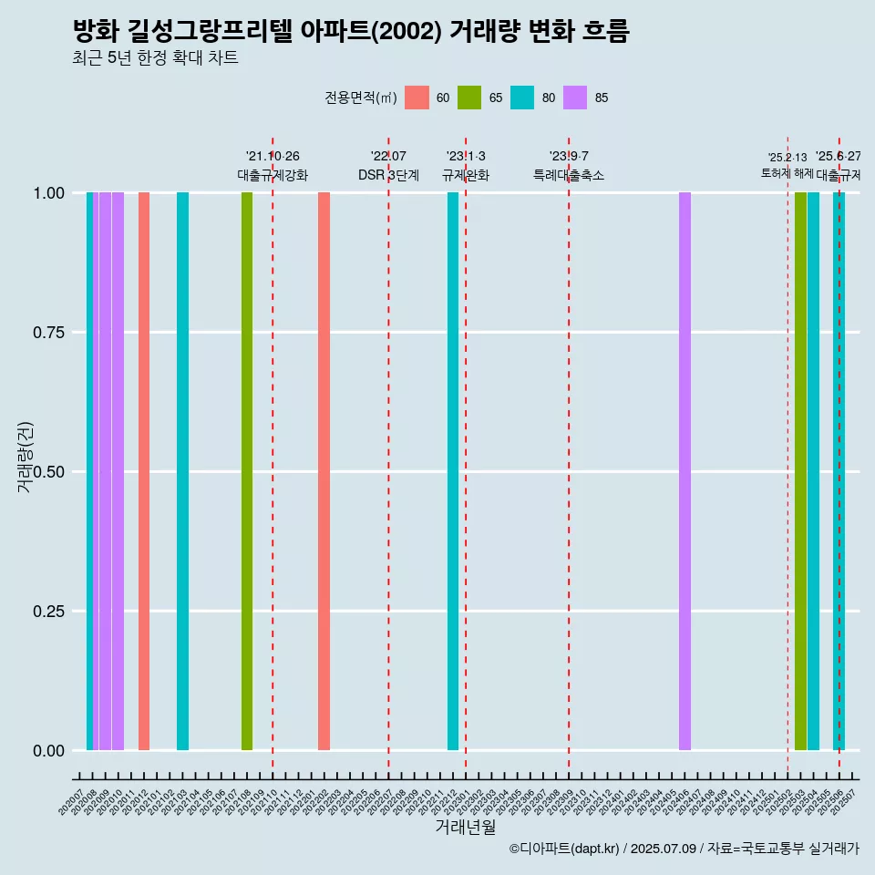방화 길성그랑프리텔 아파트(2002) 거래량 변화 흐름