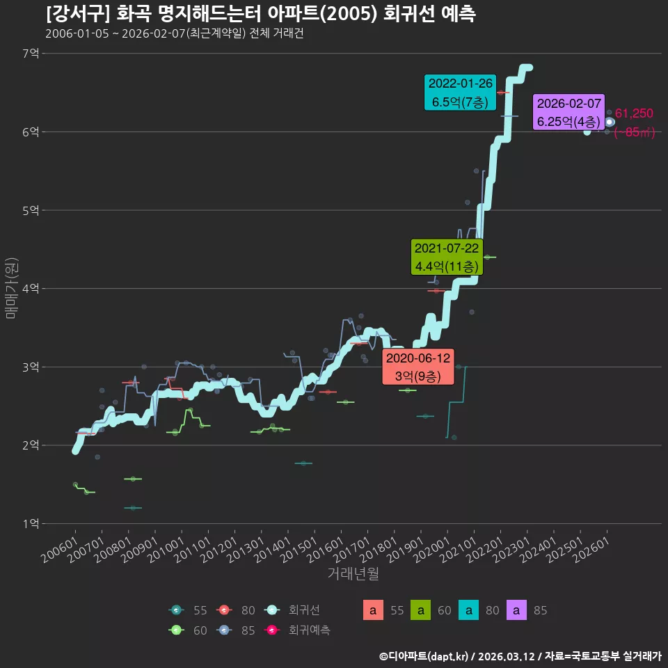 [강서구] 화곡 명지해드는터 아파트(2005) 회귀선 예측