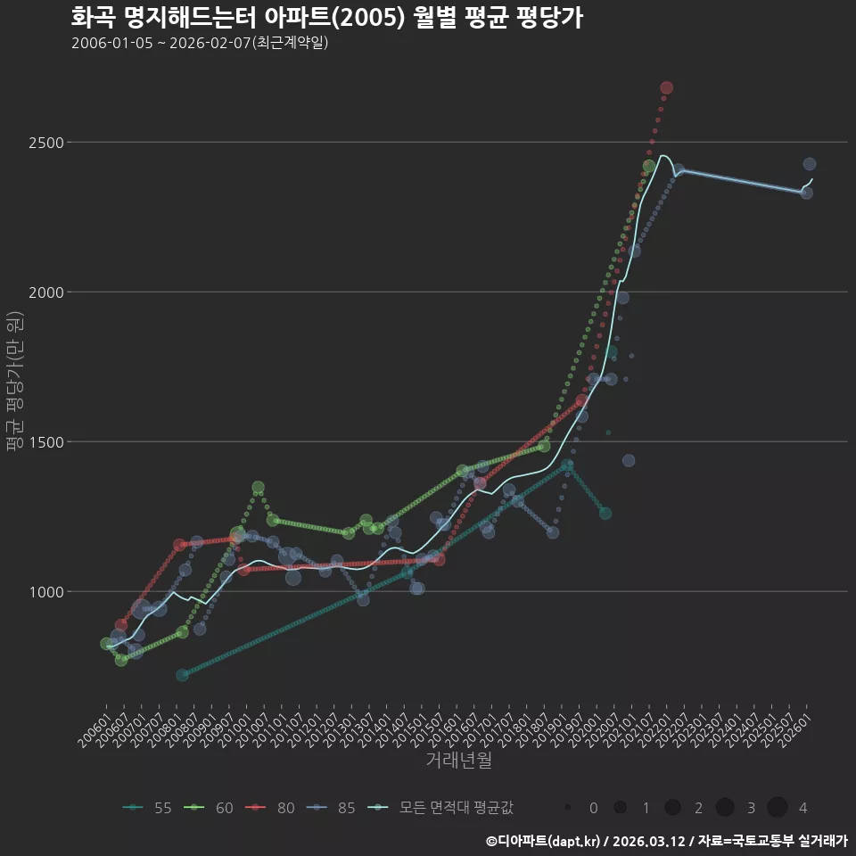 화곡 명지해드는터 아파트(2005) 월별 평균 평당가
