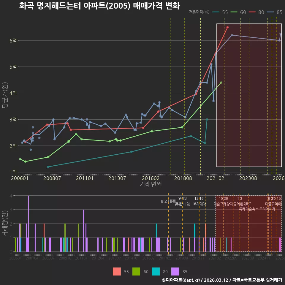 화곡 명지해드는터 아파트(2005) 매매가격 변화