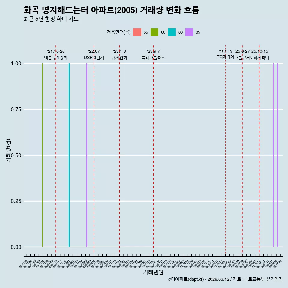 화곡 명지해드는터 아파트(2005) 거래량 변화 흐름