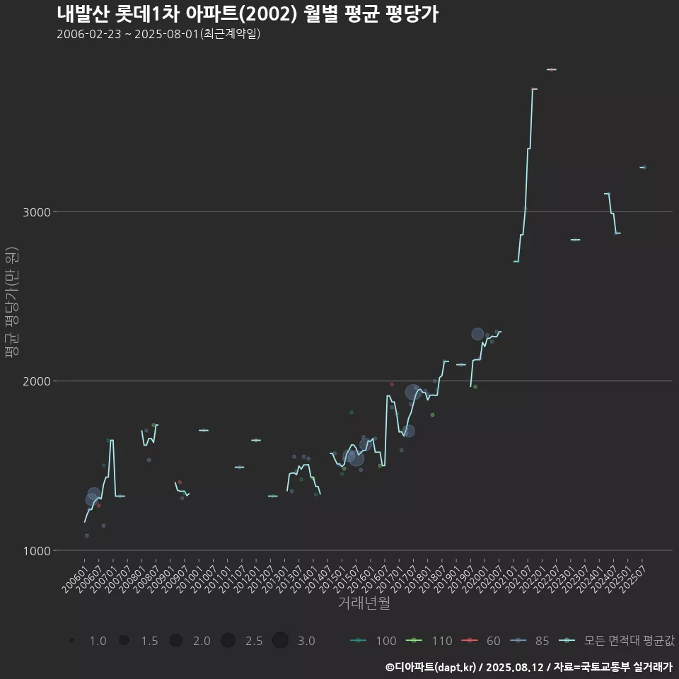 내발산 롯데1차 아파트(2002) 월별 평균 평당가