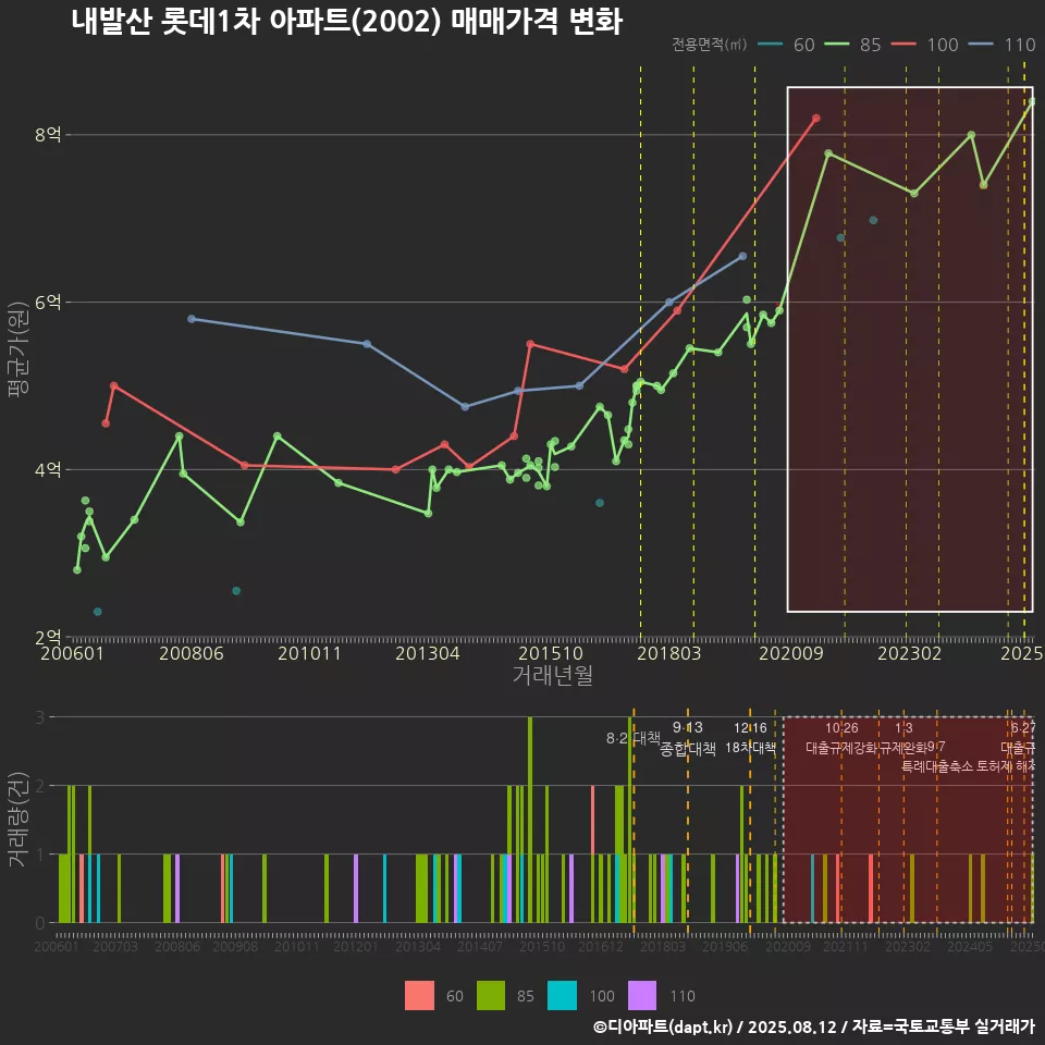 내발산 롯데1차 아파트(2002) 매매가격 변화