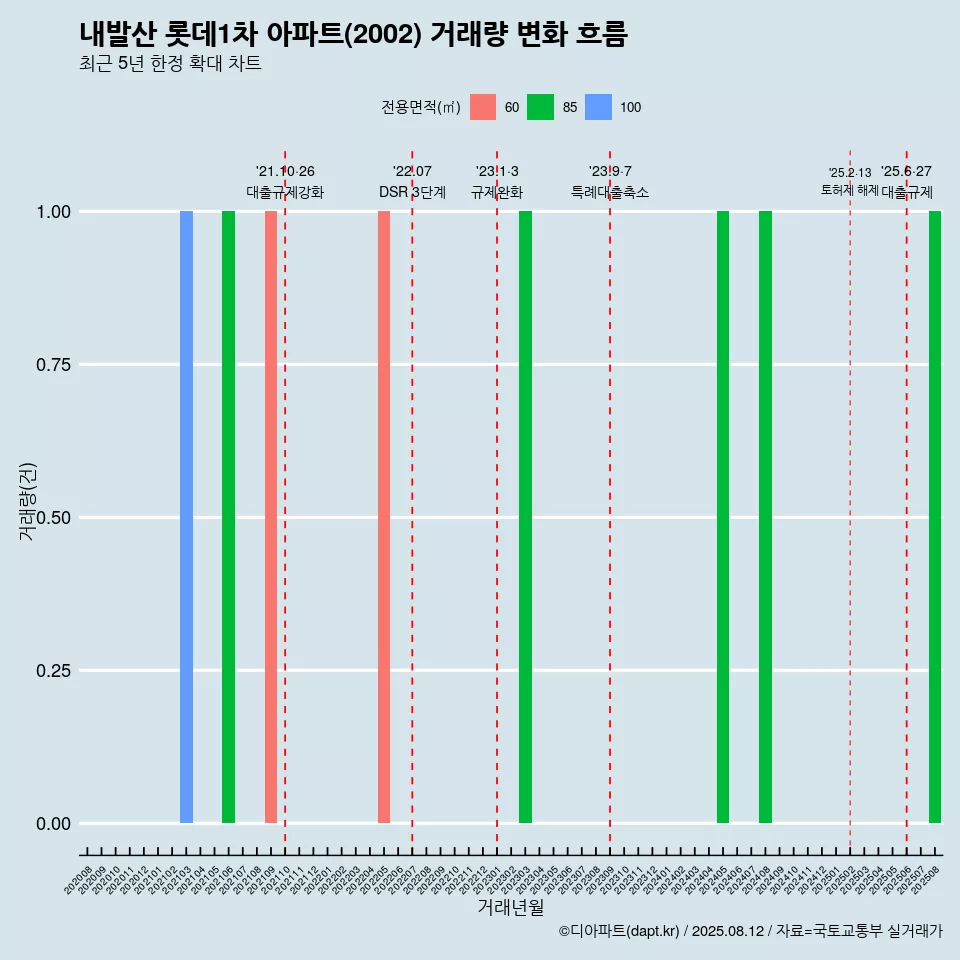 내발산 롯데1차 아파트(2002) 거래량 변화 흐름