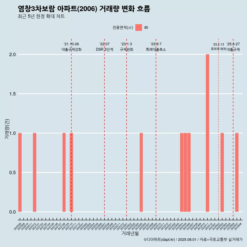 염창3차보람 아파트(2006) 거래량 변화 흐름
