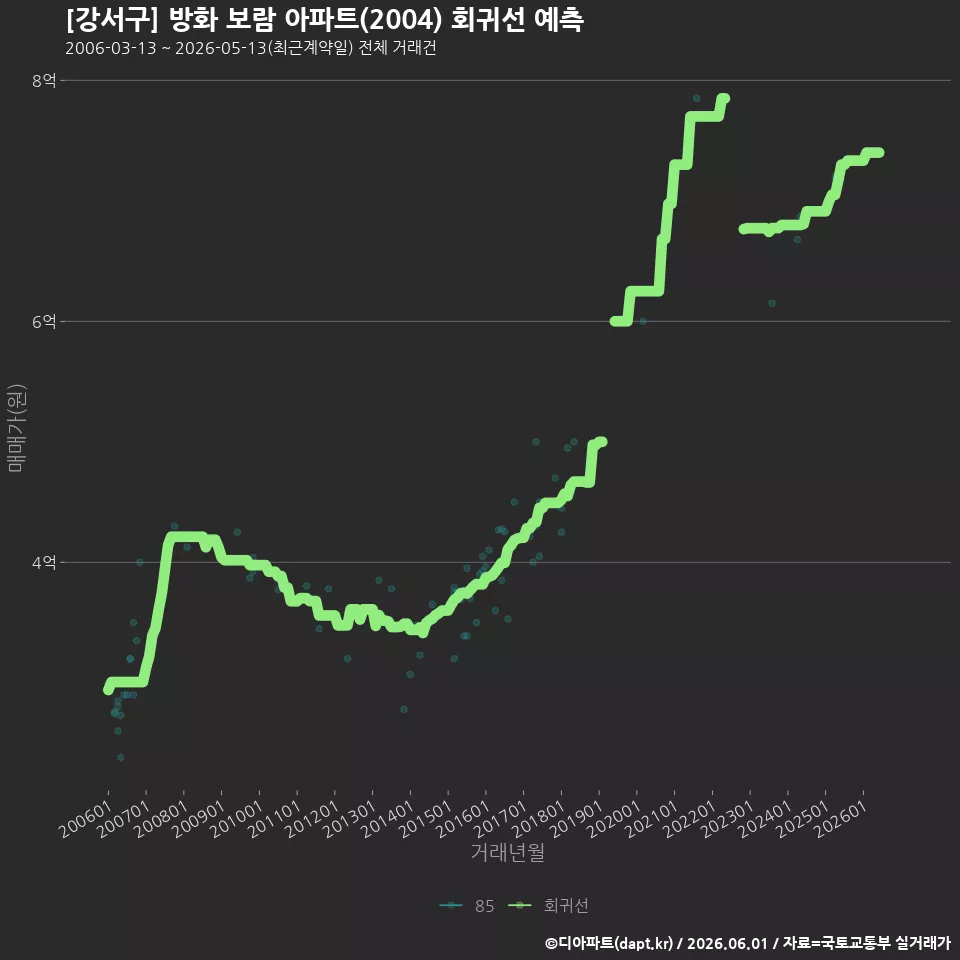 [강서구] 방화 보람 아파트(2004) 회귀선 예측