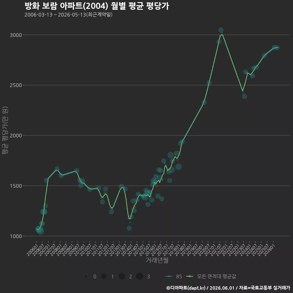 방화 보람 아파트(2004) 월별 평균 평당가