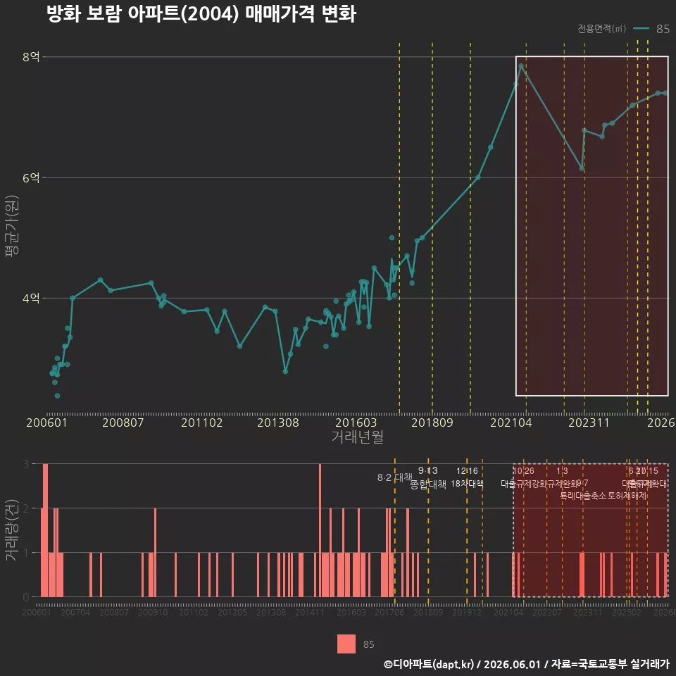 방화 보람 아파트(2004) 매매가격 변화
