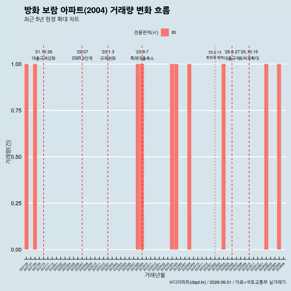 방화 보람 아파트(2004) 거래량 변화 흐름