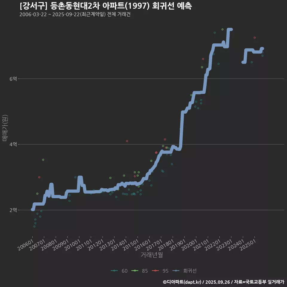 [강서구] 등촌동현대2차 아파트(1997) 회귀선 예측