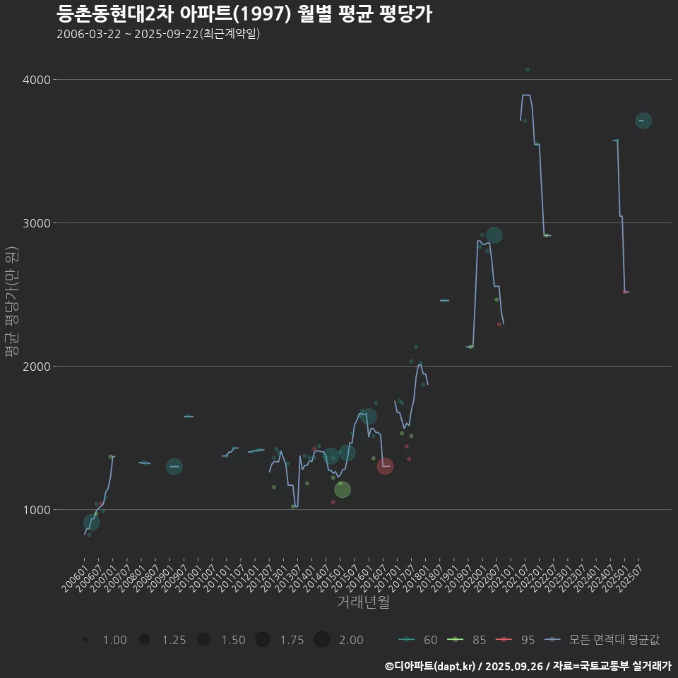 등촌동현대2차 아파트(1997) 월별 평균 평당가