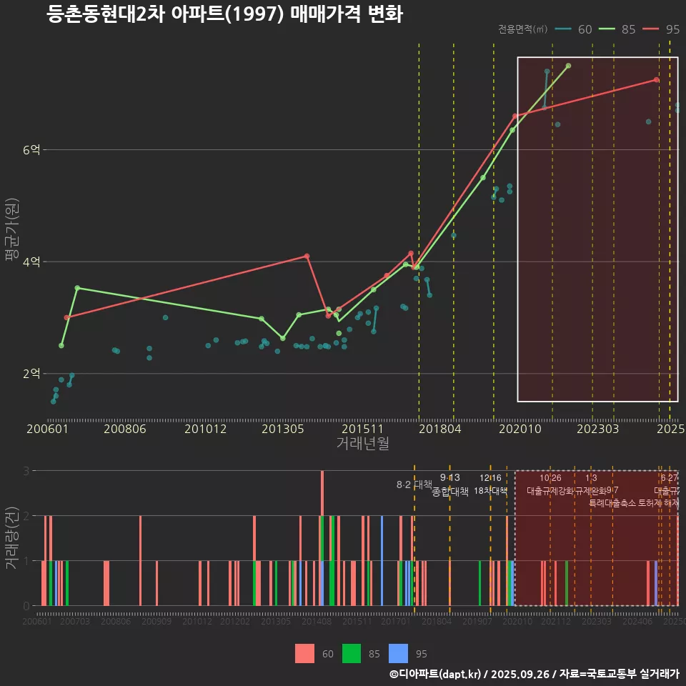 등촌동현대2차 아파트(1997) 매매가격 변화