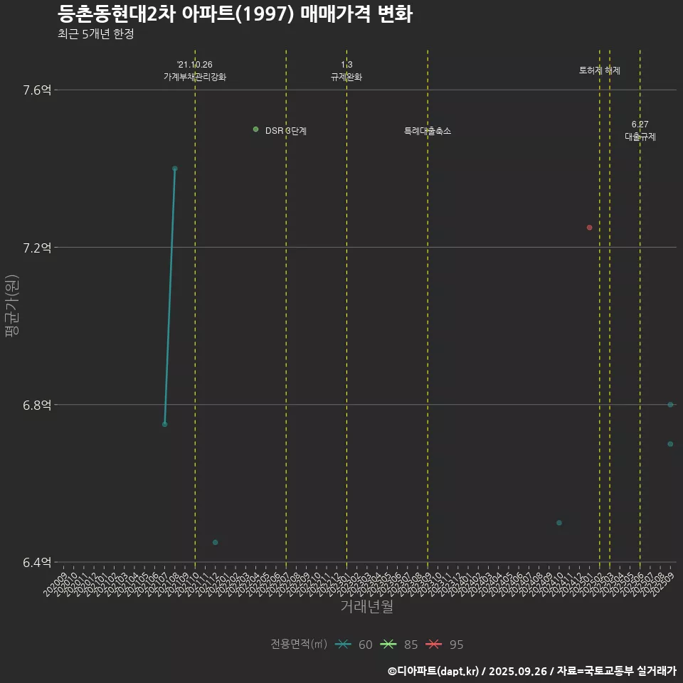 등촌동현대2차 아파트(1997) 매매가격 변화