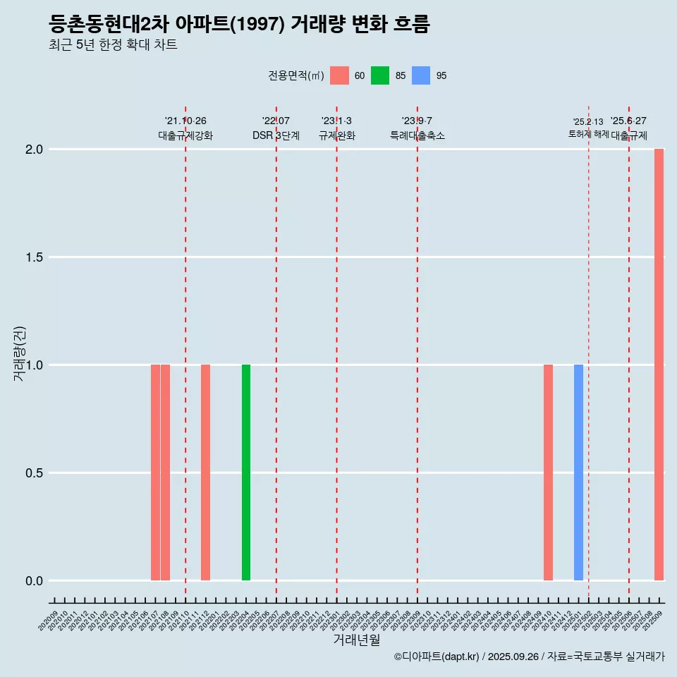 등촌동현대2차 아파트(1997) 거래량 변화 흐름