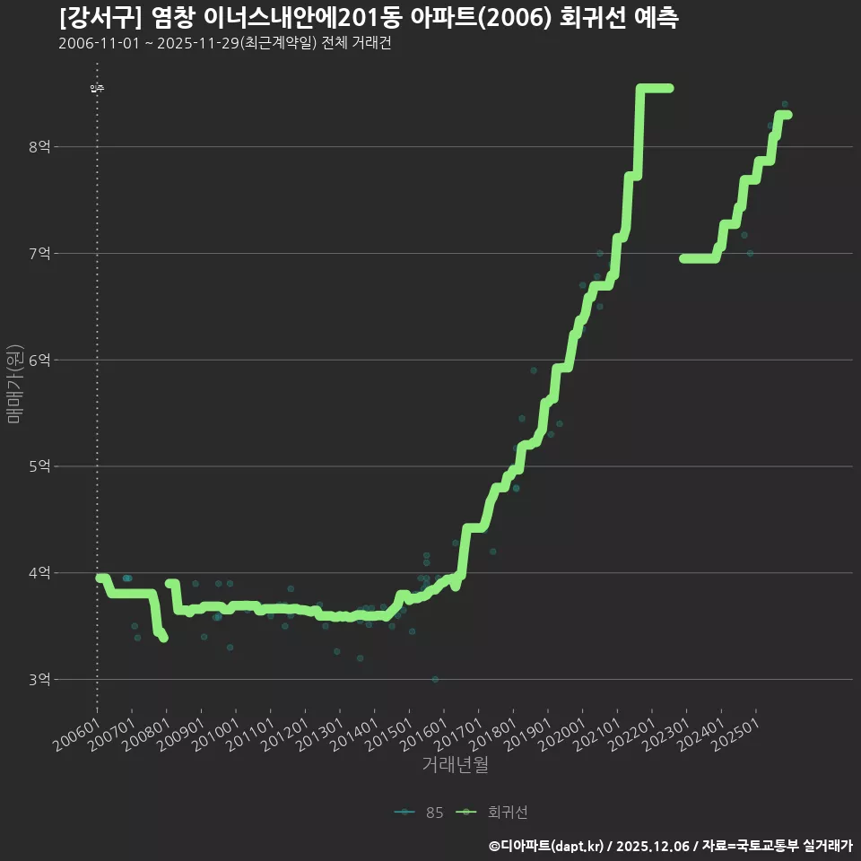 [강서구] 염창 이너스내안에201동 아파트(2006) 회귀선 예측