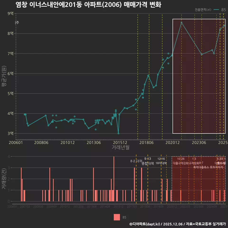 염창 이너스내안에201동 아파트(2006) 매매가격 변화