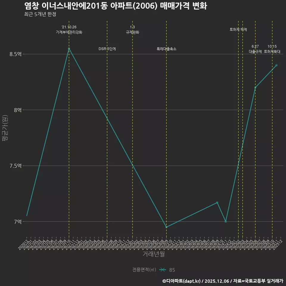 염창 이너스내안에201동 아파트(2006) 매매가격 변화