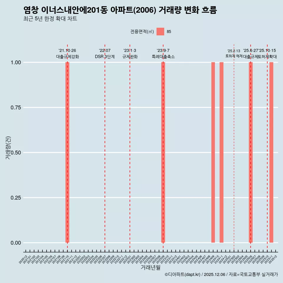 염창 이너스내안에201동 아파트(2006) 거래량 변화 흐름