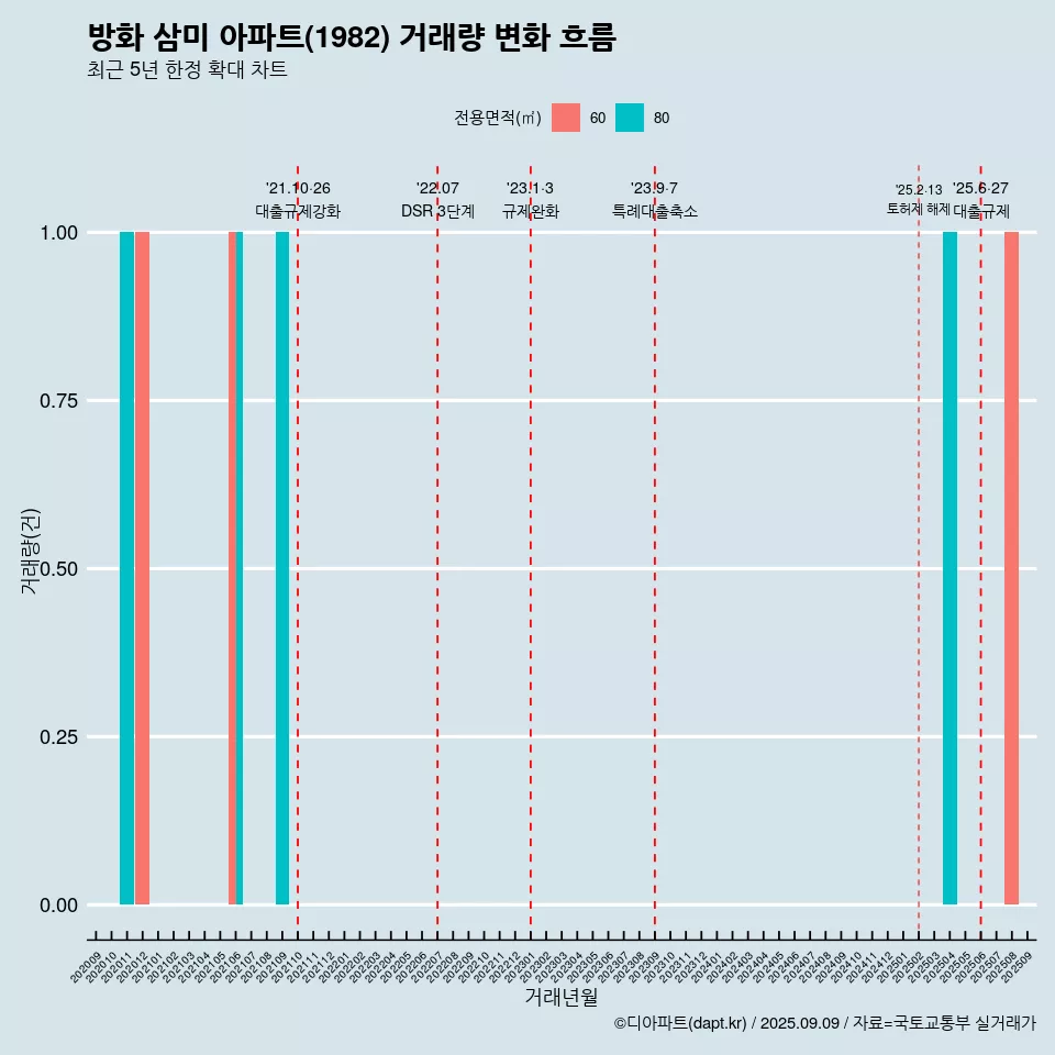 방화 삼미 아파트(1982) 거래량 변화 흐름
