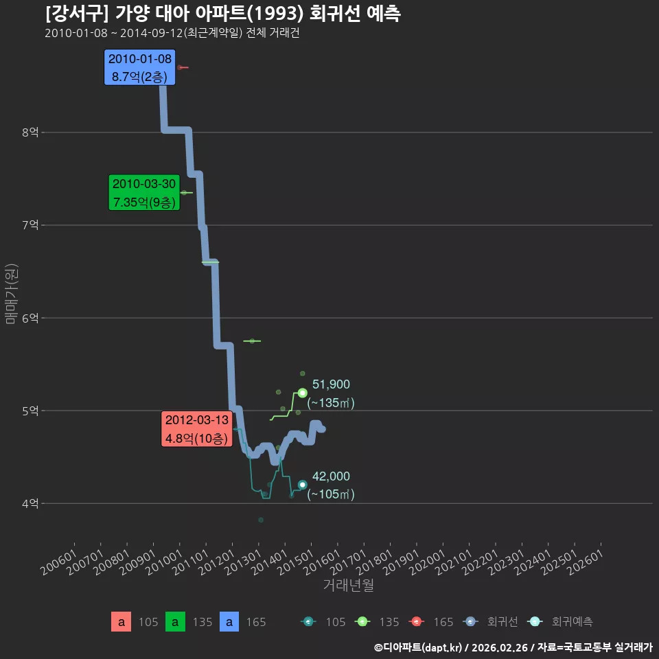 [강서구] 가양 대아 아파트(1993) 회귀선 예측