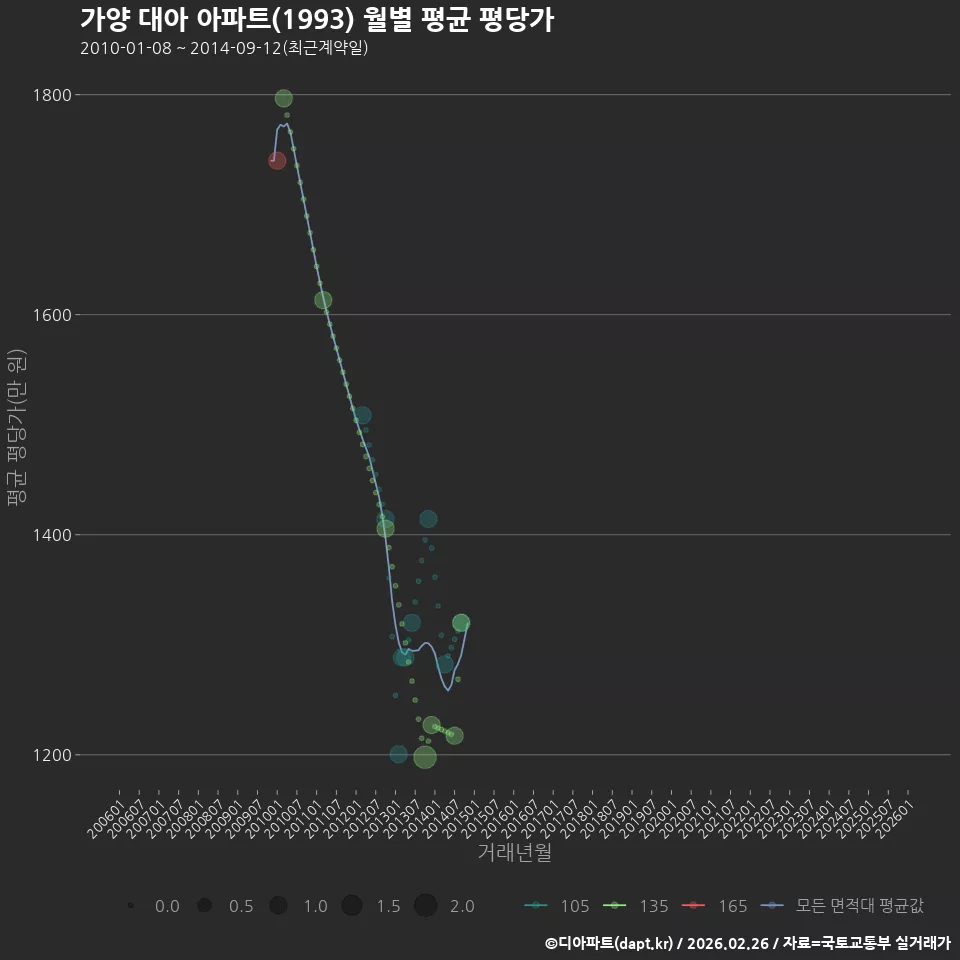 가양 대아 아파트(1993) 월별 평균 평당가