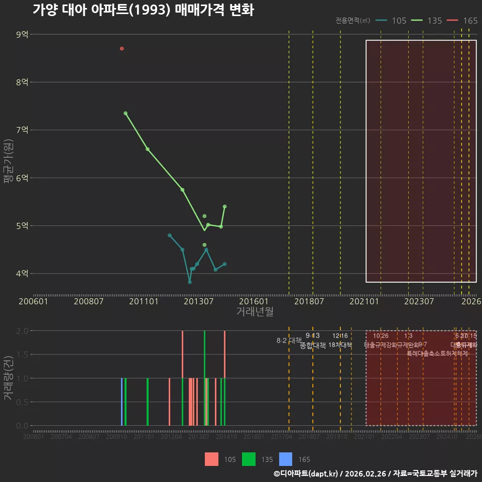 가양 대아 아파트(1993) 매매가격 변화
