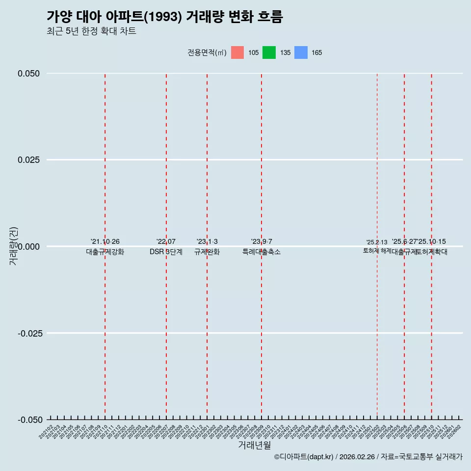 가양 대아 아파트(1993) 거래량 변화 흐름